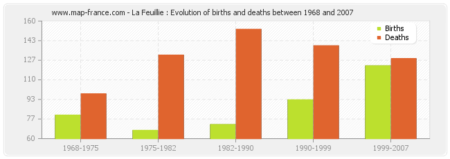 La Feuillie : Evolution of births and deaths between 1968 and 2007